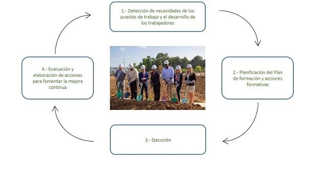 Formation et développement